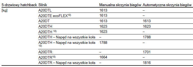 Masa własna pojazdu w wersji podstawowej, bez żadnego wyposażenia opcjonalnego