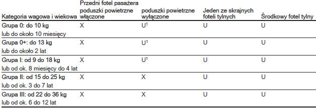 Dozwolone warianty mocowania fotelikyw dziecięcych