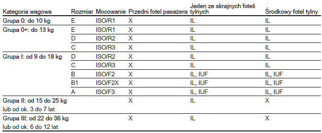 Dozwolone warianty mocowania fotelikyw dziecięcych ISOFIX