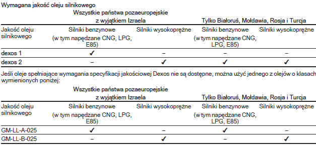 Harmonogram przeglądyw serwisowych poza Europą