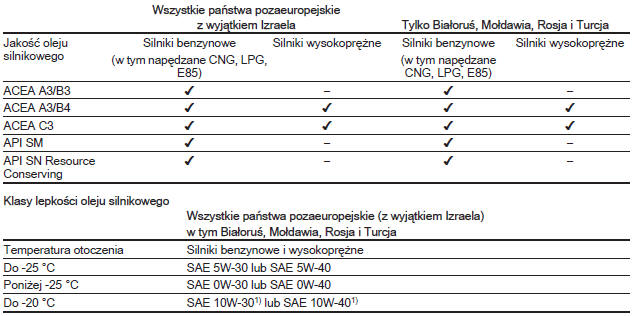 Harmonogram przeglądyw serwisowych poza Europą