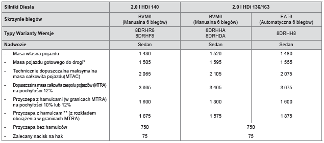 Masy pojazdów i przyczep (w kg) - diesel