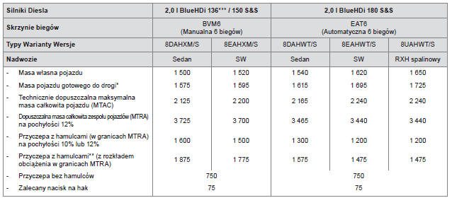 Masy pojazdów i przyczep (w kg) - diesel