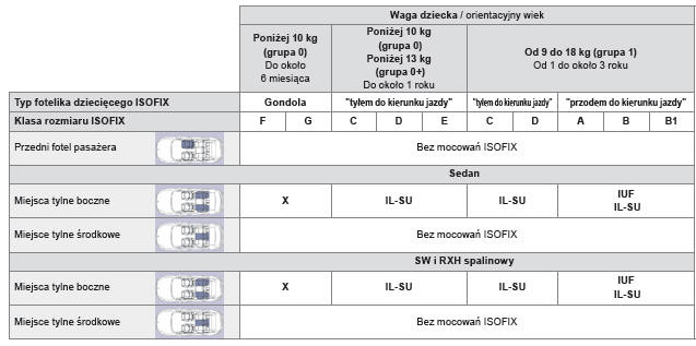 Tabela podsumowująca instalację fotelików dziecięcych ISOFIX