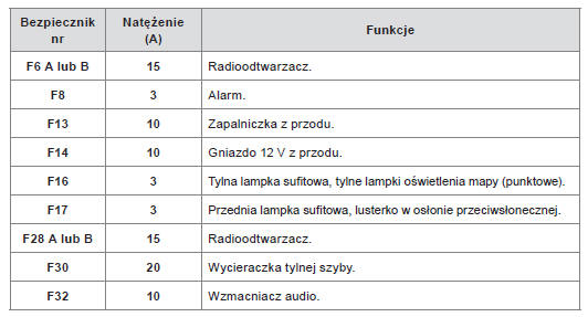 Peugeot 508 Wymiana bezpiecznika W razie awarii