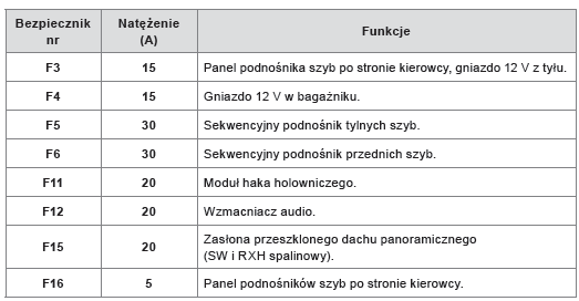 Peugeot 508 Wymiana bezpiecznika W razie awarii