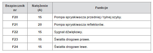 Bezpieczniki w komorze silnika