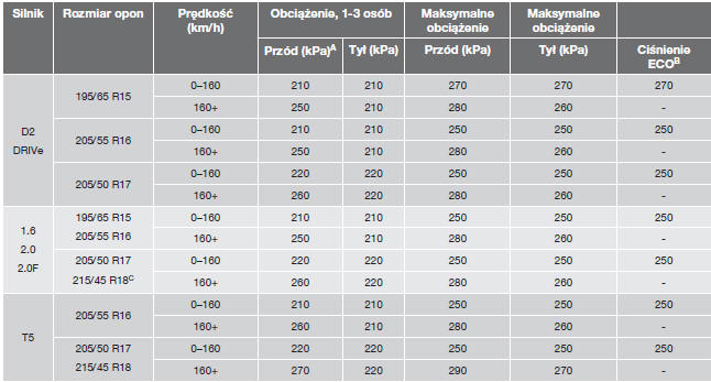 Dozwolone wartości ciśnienia w oponach