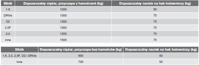 Dopuszczalna masa całkowita pojazdu i nacisk na hak holowniczy