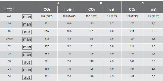 Emisje CO2 i zużycie paliwa