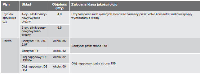 Volvo S40 Płyny i smary Specyfikacje