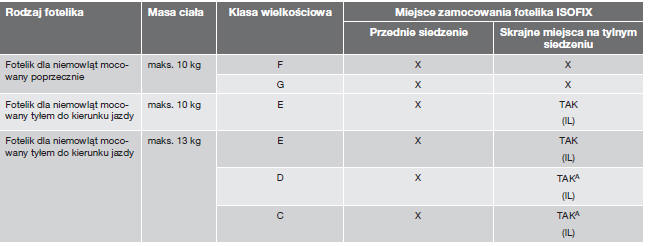 Rodzaje fotelików dziecięcych ISOFIX